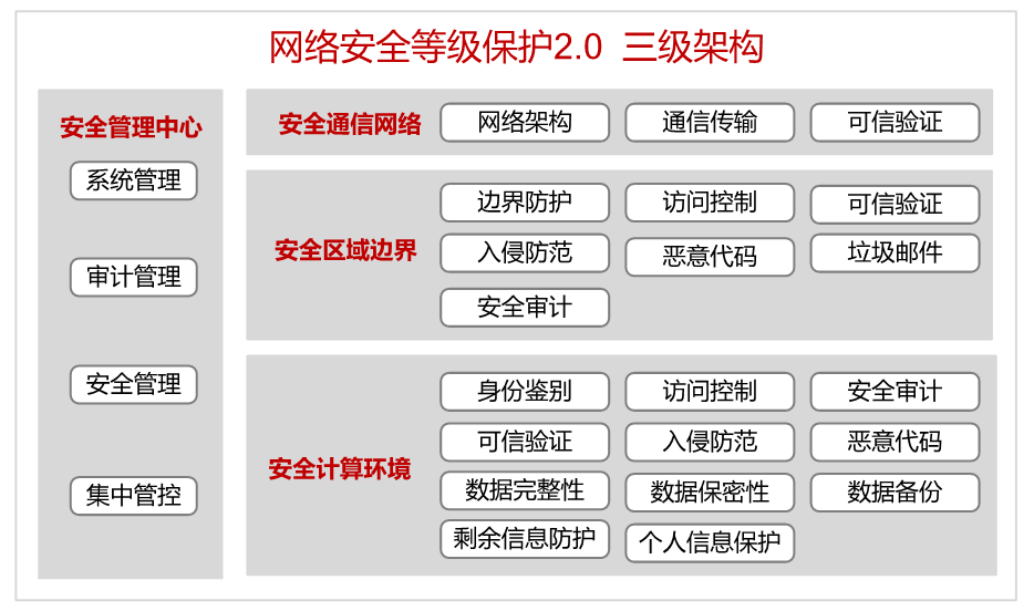 網絡安全等級保護 三級架構.png