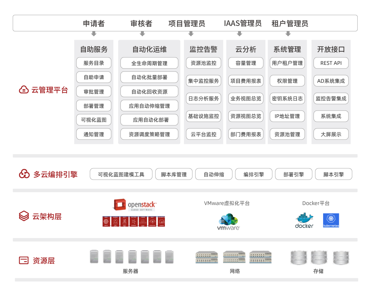 產品架構圖調整_云計算-私有云解決方案.png