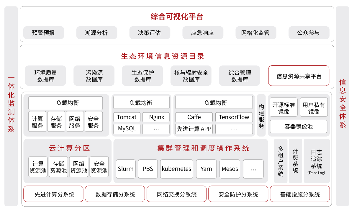 生態(tài)環(huán)境-生態(tài)環(huán)境大數據解決方案.png