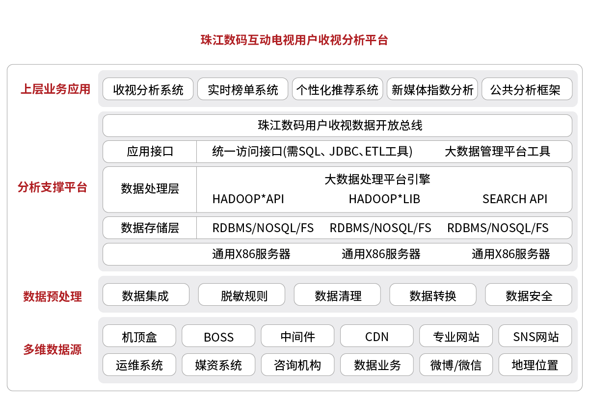 成功案例珠江數碼互動電視用戶收視分析平臺.png